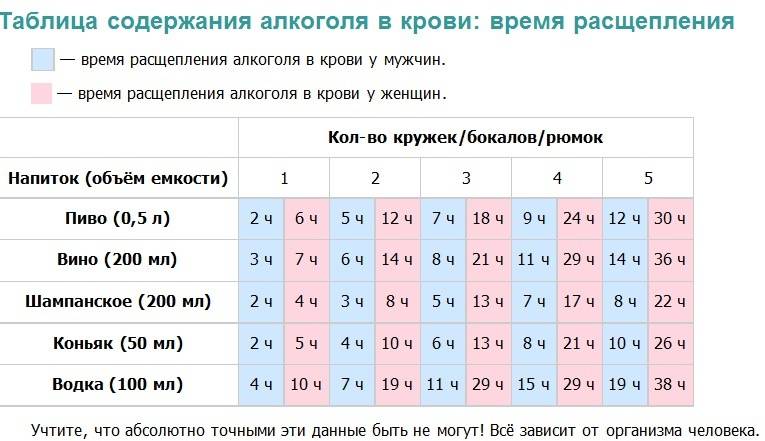 Таблица содержания алкоголя в крови Таблица содержания алкоголя в крови у мужчин и женщин